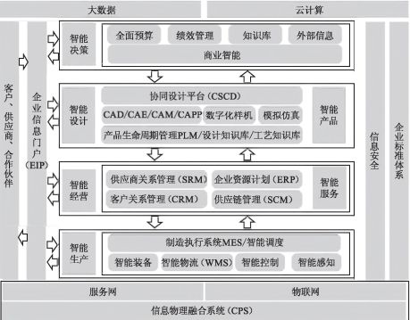 工廠信息化系統(tǒng)ERP、PLM、MES、WMS架構(gòu)設(shè)計(jì)與建設(shè)規(guī)劃及運(yùn)行維護(hù)服務(wù)