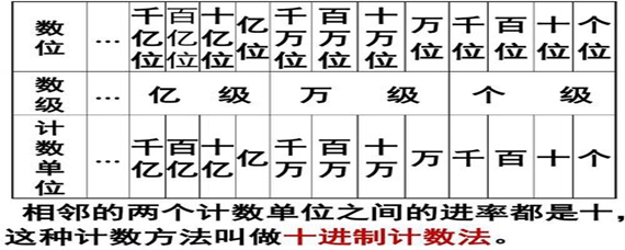億級的計數單位從小到大依次是多少？